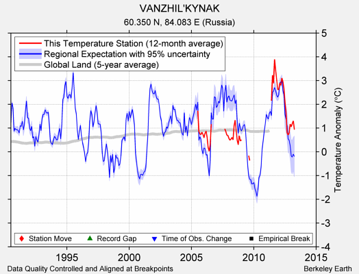 VANZHIL'KYNAK comparison to regional expectation