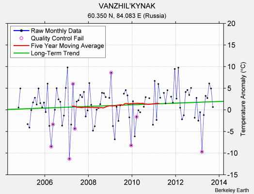 VANZHIL'KYNAK Raw Mean Temperature