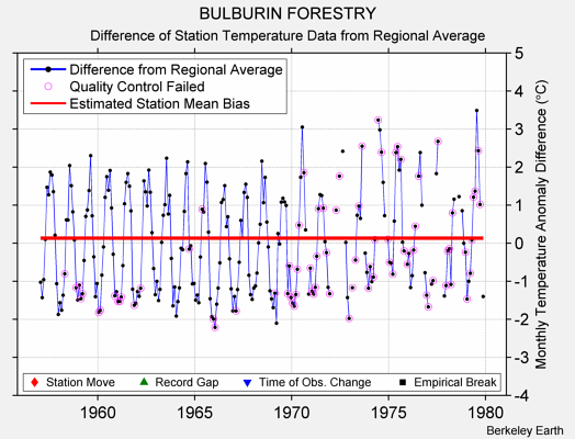 BULBURIN FORESTRY difference from regional expectation