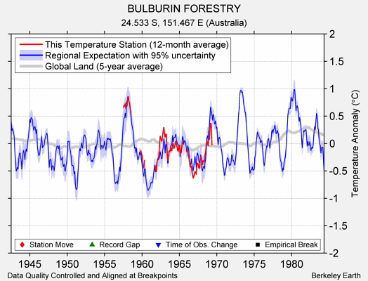 BULBURIN FORESTRY comparison to regional expectation