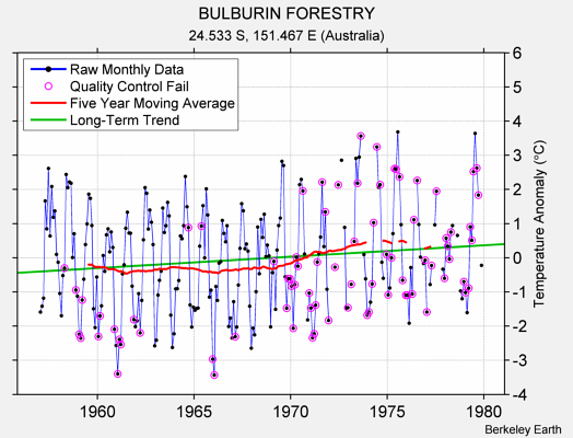 BULBURIN FORESTRY Raw Mean Temperature