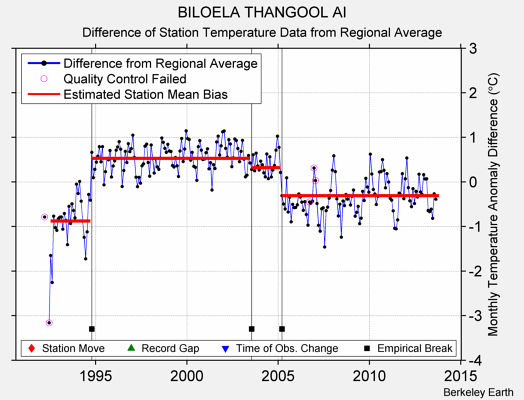 BILOELA THANGOOL AI difference from regional expectation