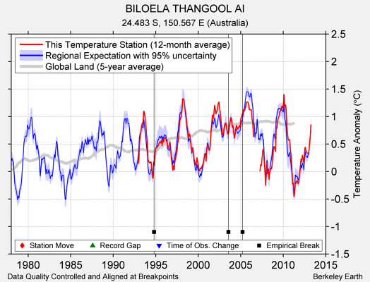 BILOELA THANGOOL AI comparison to regional expectation