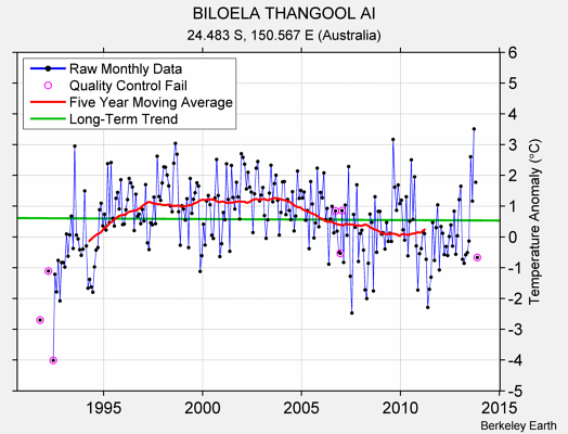 BILOELA THANGOOL AI Raw Mean Temperature