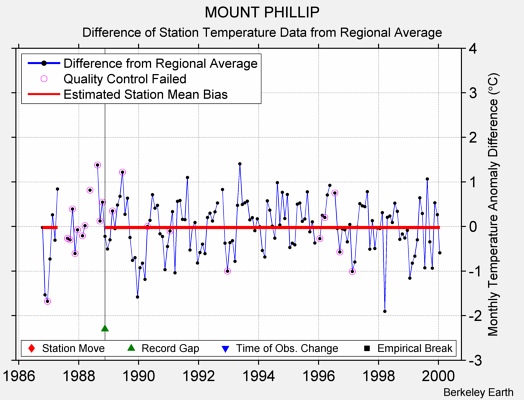 MOUNT PHILLIP difference from regional expectation