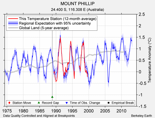 MOUNT PHILLIP comparison to regional expectation