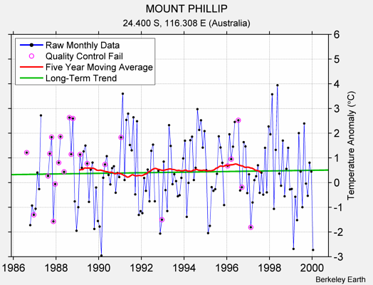 MOUNT PHILLIP Raw Mean Temperature