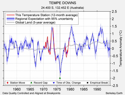 TEMPE DOWNS comparison to regional expectation