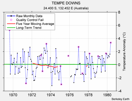 TEMPE DOWNS Raw Mean Temperature