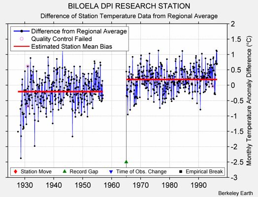 BILOELA DPI RESEARCH STATION difference from regional expectation