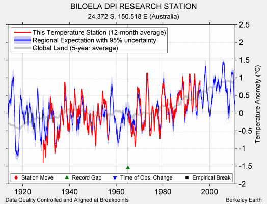 BILOELA DPI RESEARCH STATION comparison to regional expectation