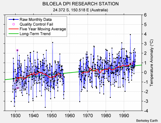 BILOELA DPI RESEARCH STATION Raw Mean Temperature