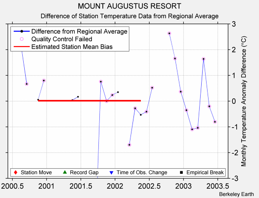 MOUNT AUGUSTUS RESORT difference from regional expectation