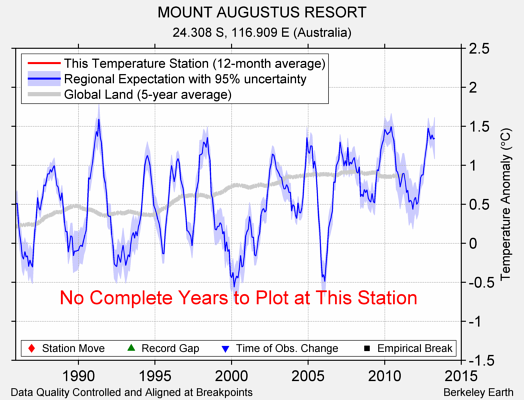 MOUNT AUGUSTUS RESORT comparison to regional expectation