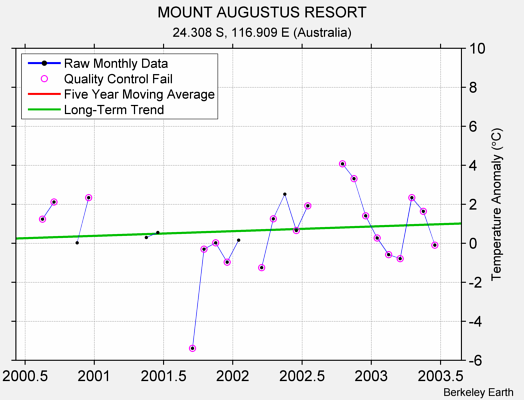 MOUNT AUGUSTUS RESORT Raw Mean Temperature