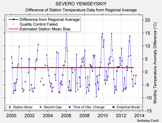 SEVERO YENISEYSKIY difference from regional expectation