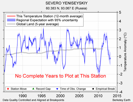 SEVERO YENISEYSKIY comparison to regional expectation