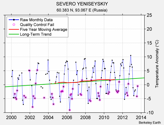 SEVERO YENISEYSKIY Raw Mean Temperature