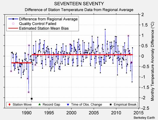 SEVENTEEN SEVENTY difference from regional expectation