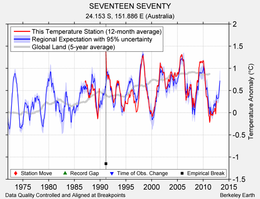 SEVENTEEN SEVENTY comparison to regional expectation