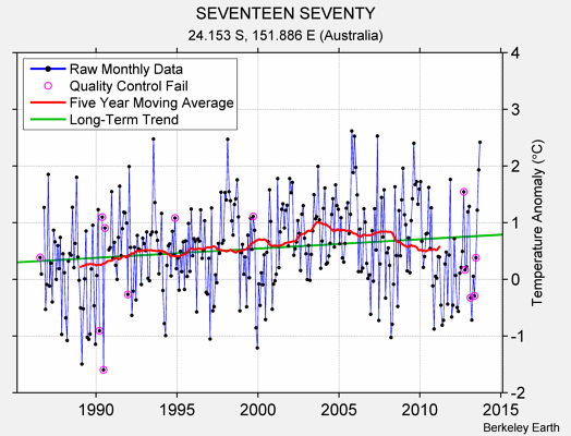 SEVENTEEN SEVENTY Raw Mean Temperature