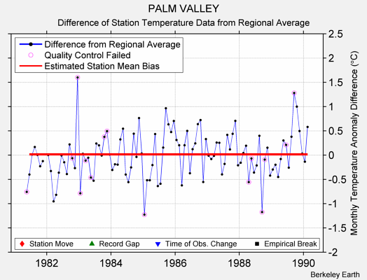 PALM VALLEY difference from regional expectation