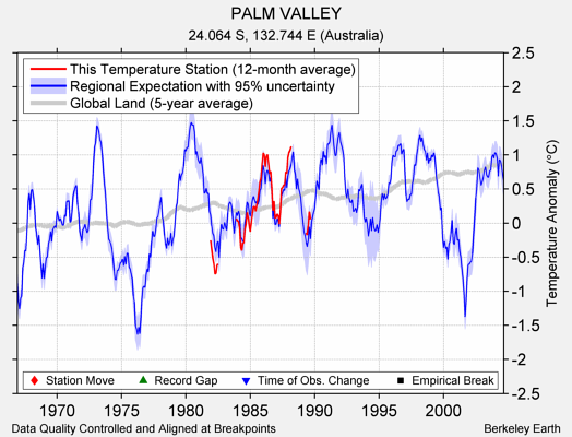 PALM VALLEY comparison to regional expectation