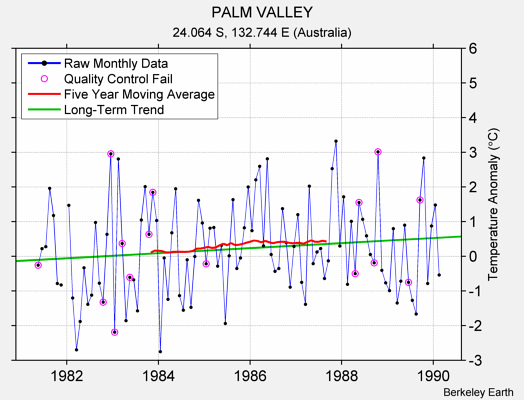 PALM VALLEY Raw Mean Temperature