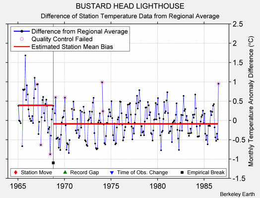 BUSTARD HEAD LIGHTHOUSE difference from regional expectation