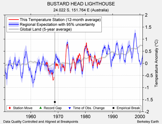 BUSTARD HEAD LIGHTHOUSE comparison to regional expectation