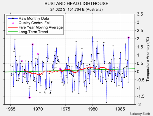 BUSTARD HEAD LIGHTHOUSE Raw Mean Temperature