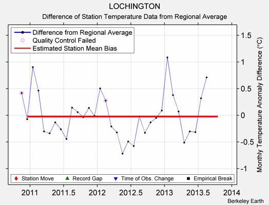 LOCHINGTON difference from regional expectation