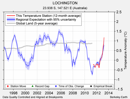 LOCHINGTON comparison to regional expectation