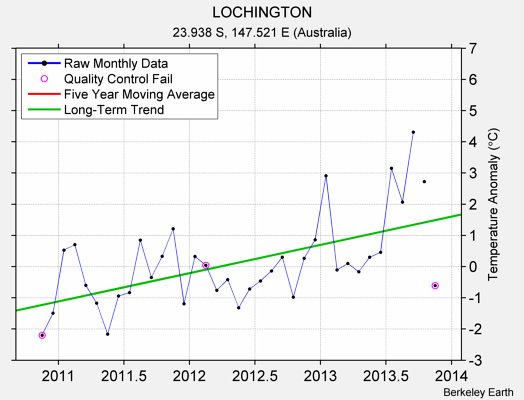 LOCHINGTON Raw Mean Temperature