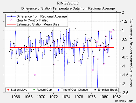 RINGWOOD difference from regional expectation