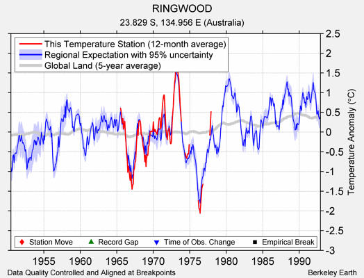 RINGWOOD comparison to regional expectation