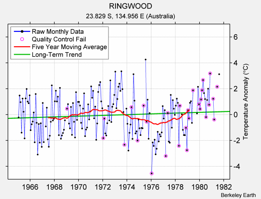 RINGWOOD Raw Mean Temperature