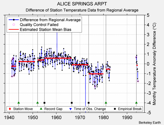 ALICE SPRINGS ARPT difference from regional expectation