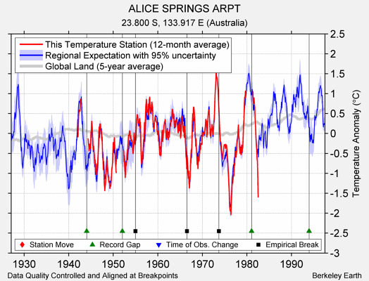 ALICE SPRINGS ARPT comparison to regional expectation