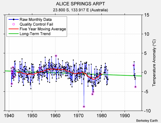 ALICE SPRINGS ARPT Raw Mean Temperature