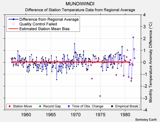 MUNDIWINDI difference from regional expectation