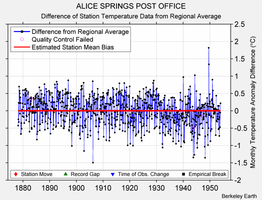 ALICE SPRINGS POST OFFICE difference from regional expectation