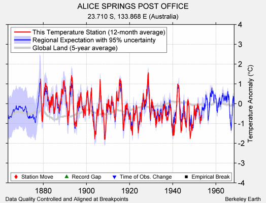 ALICE SPRINGS POST OFFICE comparison to regional expectation