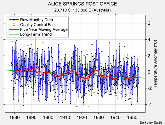 ALICE SPRINGS POST OFFICE Raw Mean Temperature