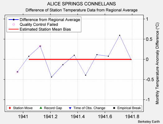 ALICE SPRINGS CONNELLANS difference from regional expectation