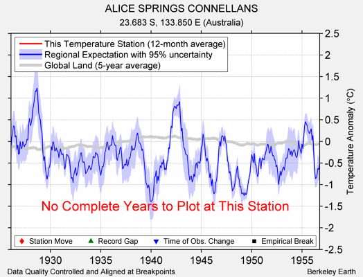 ALICE SPRINGS CONNELLANS comparison to regional expectation