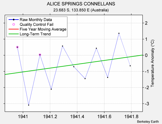 ALICE SPRINGS CONNELLANS Raw Mean Temperature