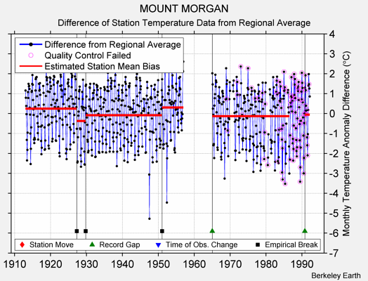 MOUNT MORGAN difference from regional expectation