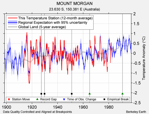 MOUNT MORGAN comparison to regional expectation