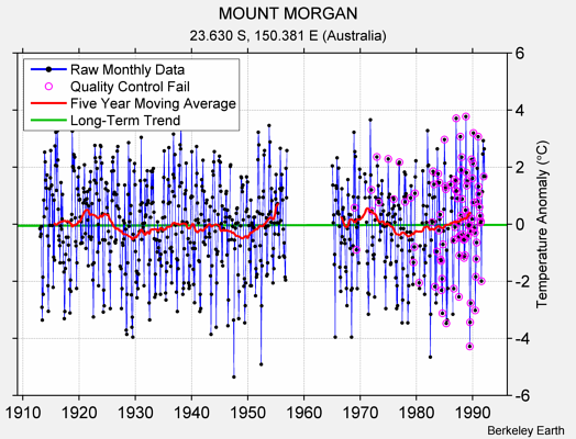 MOUNT MORGAN Raw Mean Temperature